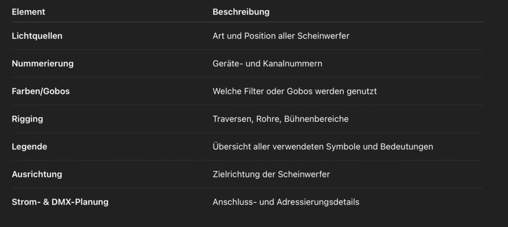 Bestandteile eines Lichtplans